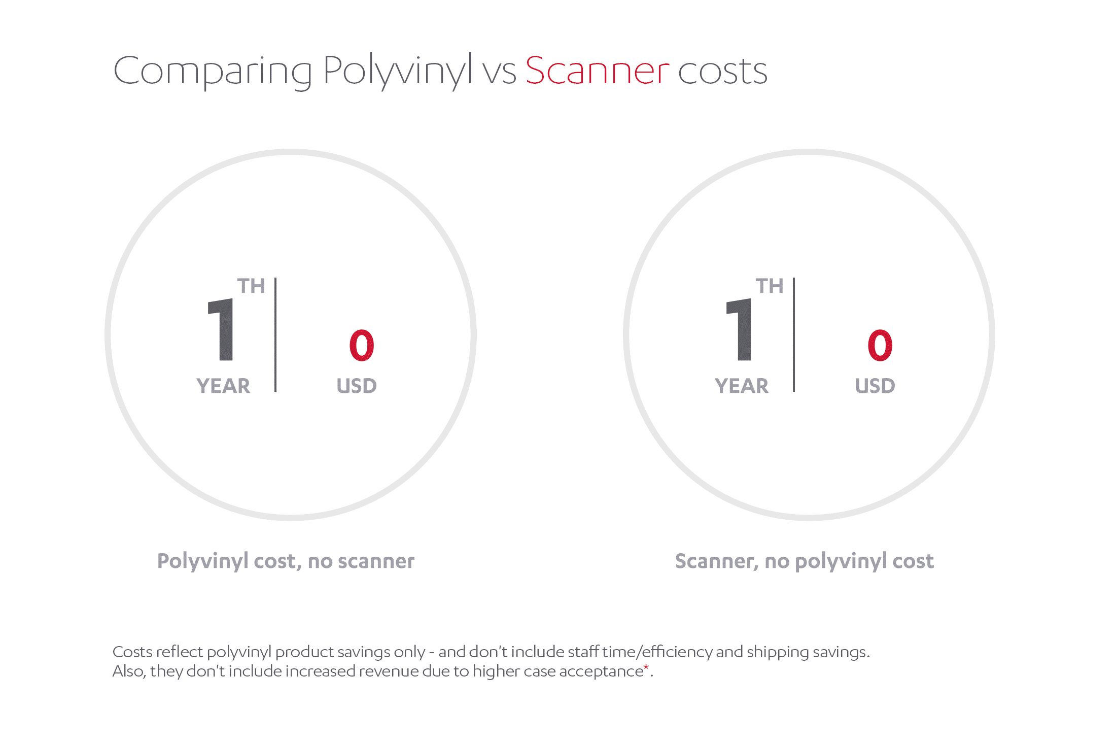 Comparing Polyvinyl vs Scanner costs