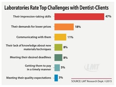 laboratories rate top challenges with dentist-clients