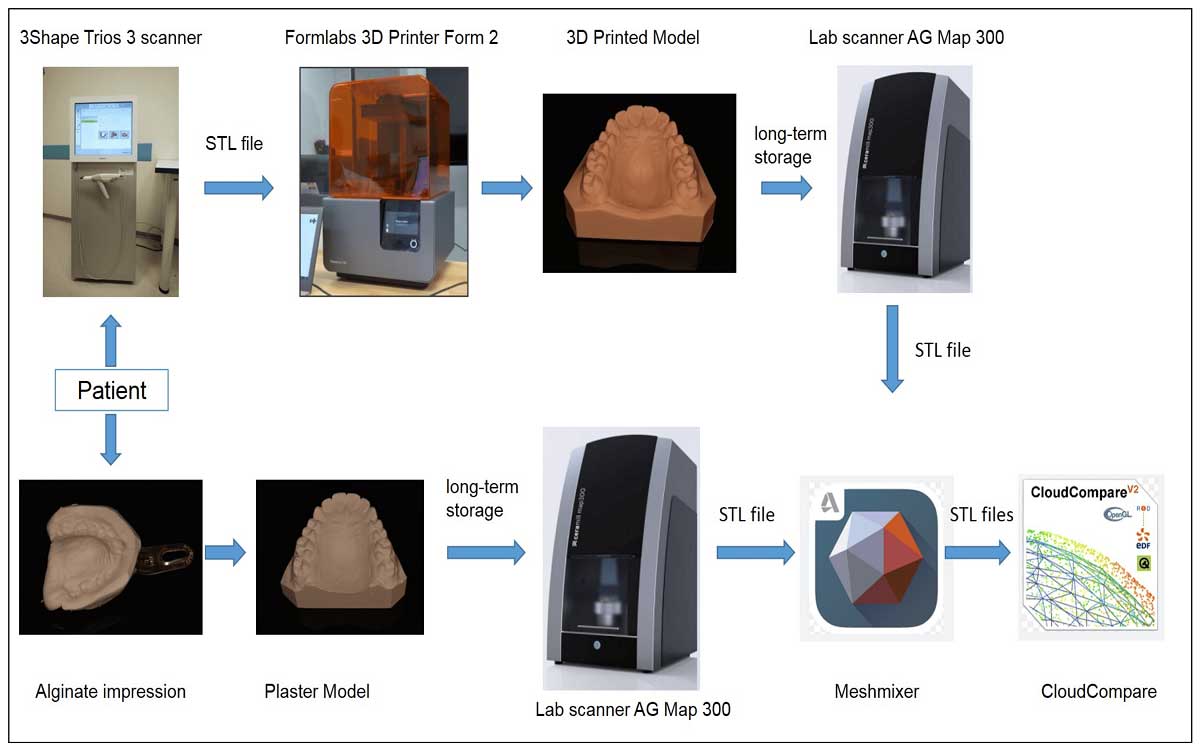 Print vs cast model